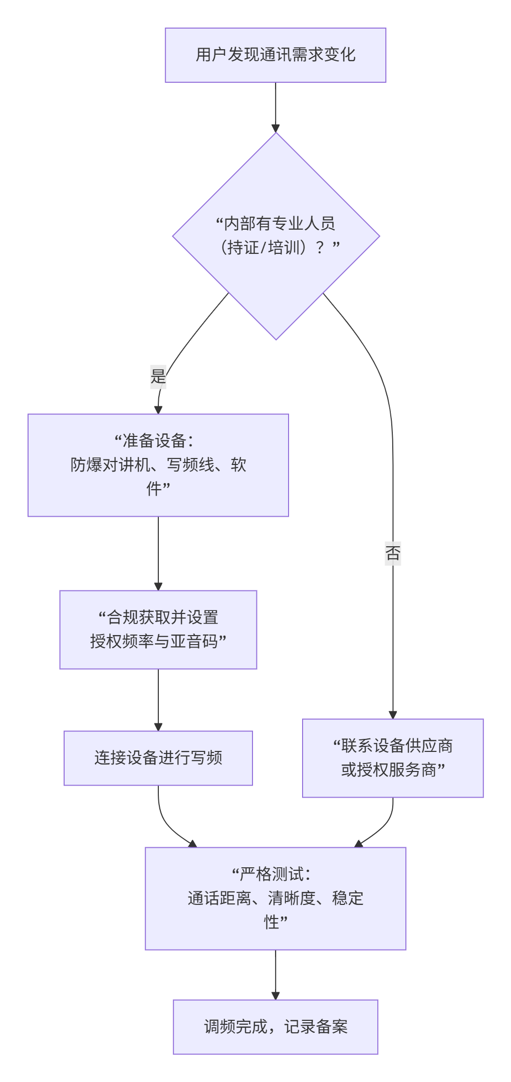 防爆对讲机如何调频？安全与合规是唯一前提