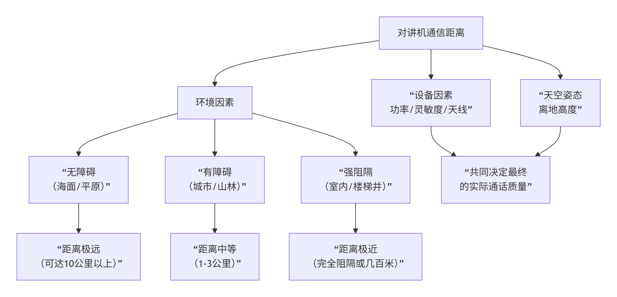 摩托罗拉（motorola）对讲机，究竟能通多远？破解最大距离的迷思