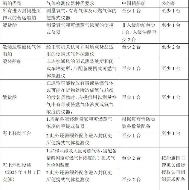 便携式气体检测仪配备要求.png