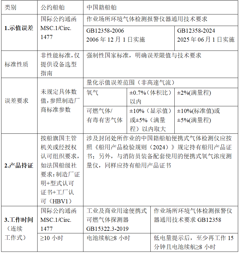 公约船与中国籍船舶各类要求对比.png