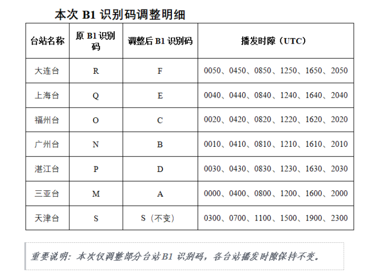 中文NAVTEX台站B1识别码即将调整，船舶要及时关注